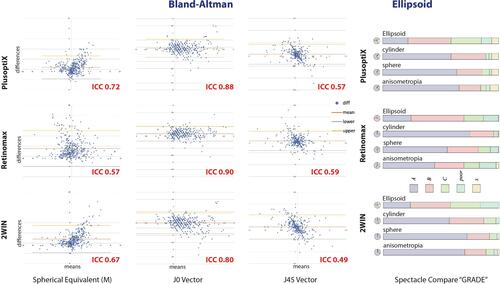 Figure 3 Bland–Altman and ABCD composite grade for three handheld autorefractors comparing spectacle components spherical equivalent, J0 and J45 cylinder vector transformations for all 202 pediatric patients with high and low spectacle needs.
