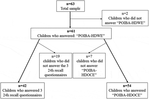 Figure 1. Flowchart of completion of the three study tools by the sample.