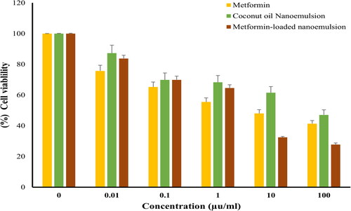 Figure 5. Cell viability of HCT116, following treatment with various concentrations (0–100 μg/mL) of either metformin, coconut oil nanoemulsion, or metformin-loaded coconut oil nanoemulsion for 72 h. data represent mean ± SD.
