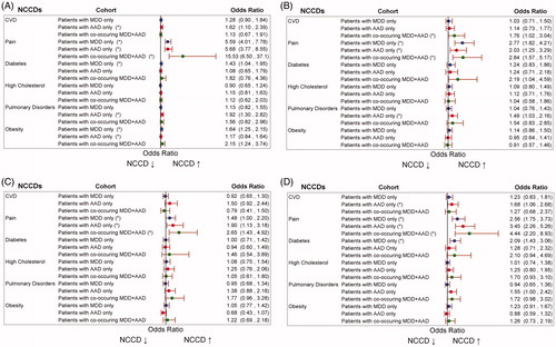 Figure 4. Adjusted odds ratios (95% CIs) associated with each NCCD for (A) functional limitations, (B) social limitations, (C) cognitive limitations, and (D) limitations in ADLs among patients with MDD only, AAD only, and co-occurring MDD and AAD. Abbreviations: AAD, any anxiety disorder; ADLs, activities of daily living; CVD, cardiovascular disease; MDD, major depressive disorder; NCCD, noncommunicable chronic disease. *p < .05