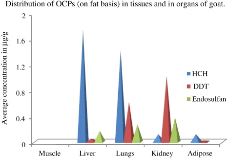Figure 1. Distribution of OCPs in goat tissues and organs.