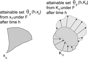 Figure 1 (a) Example of an attainable set made of successors of an initial point x 0 and (b) example of a mutation of a set K 0. Arrows represent normal set derivatives.