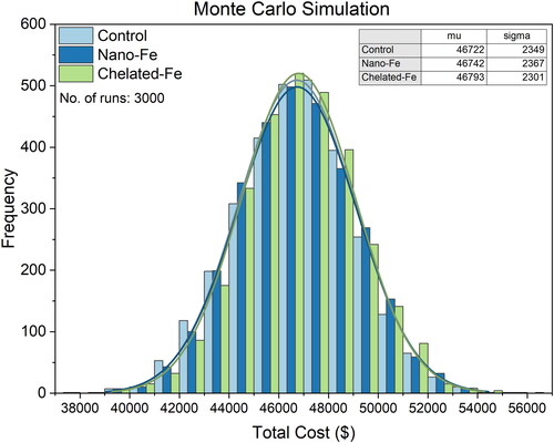 Figure 5. Cost analysis for tomatoes production with three different fertilized methods.