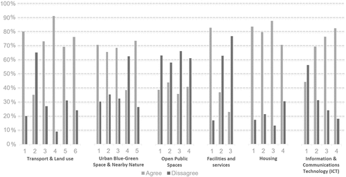 Figure 6. Citizen Survey Results (Developed by Author, 2022).