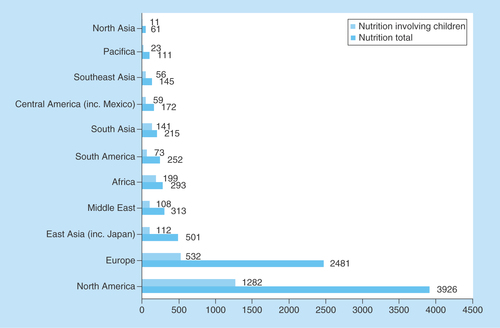 Figure 1.  Comparison of regional distribution of clinical nutrition studies in children and all age groups.ClinicalTrials.gov was searched for clinical studies with the keyword ‘nutrition’ entered in the ‘condition or disease’ field. The search was initially conducted globally and involved all age groups categorized according to geographical region. Subsequently, the same search was conducted for children, categorized according to the geographical region and compared with the results for all age groups.