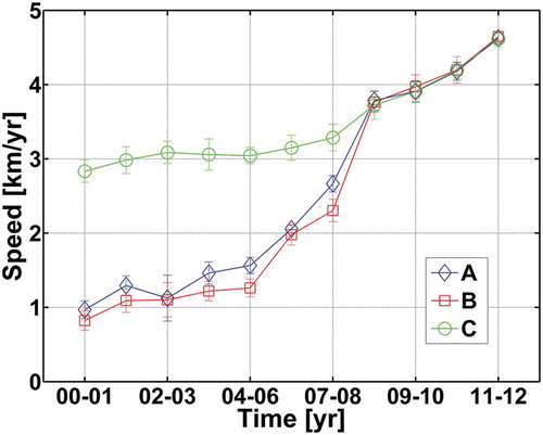 Figure 5. Mean ice flow speeds estimated from time series of Landsat data (from 2000 to 2012, except 2005) at three sites (A, B, and C) shown in Figure 3.