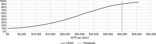 Figure 4 Cost-effectiveness acceptability curve.