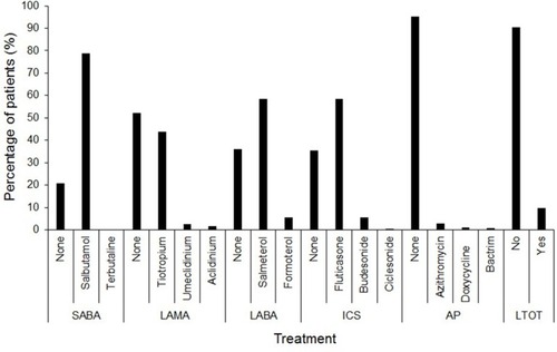 Figure 3 Treatment details for all patients (available data): short-acting beta-agonists (SABA, n=374), long-acting muscarinic antagonists (LAMA, n=373), long-acting beta-agonists (LABA, n=373), inhaled corticosteroids (ICS, n=372), antibiotic prophylaxis (AP, n=374) and long-term oxygen therapy (LTOT, n=375).