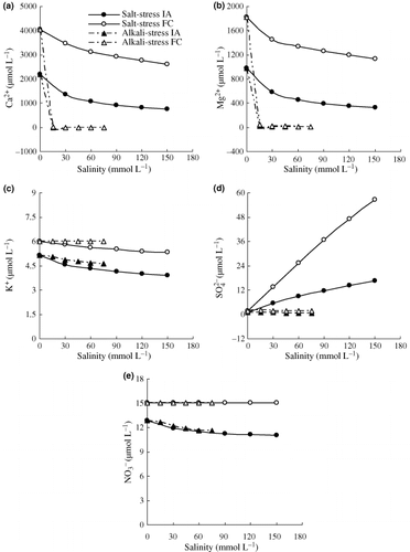Figure 1 Effects of salt and alkali stresses on the ionic activities (IA) and free concentrations (FC) of macronutrients in the nutrient solutions (percentage is calculated according to the mean value of every treatment). (a) Ca2+, (b) Mg2+, (c), K+, (d) SO2− 4 and (e) NO− 3.
