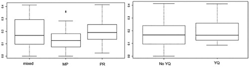 Figure 1. Shares of young parliamentarians worldwide (n = 146).