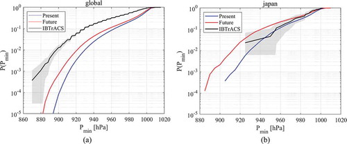 Figure 3. Non-exceedance probability of minimum central pressure Pmin for (a) global and (b) WNP (blue line: historical climate, red line: future climate (+4K), black line: observation by IBTrACS, shade: 95% confidence interval).