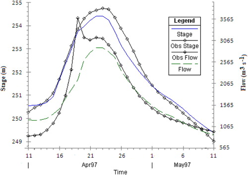 Figure 8 The predicted and observed daily streamflows and stages at Grand Forks