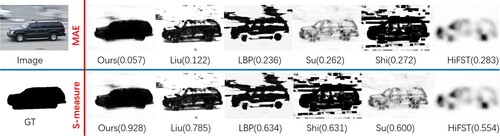 Figure 5. Different evaluation views in terms of MAE and S-measure.