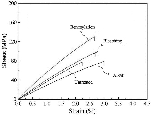 Figure 6. Tensile stress–strain curves of untreated and treated BV fibers.