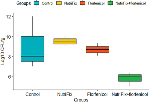 Figure 2. Effect of diet supplementation with Nutrifix® on the caecal clostridial count of broiler chickens (day 33). Control (G1), control group (basal diet); NutriFix (G2), basal diet +250 g NutriFix®/Ton of feed; Florfenicol (G3), basal diet + florfenicol (25 mg/Kg body weight) in drinking water for 5 days; NutriFix+ florfenicol (G4), basal diet +250 g NutriFix®/Ton of feed + florfenicol (25 mg/Kg body weight) in drinking water for 5 days.