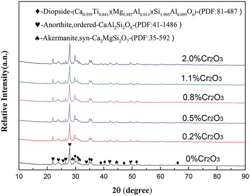 Figure 4. X-ray diffraction patterns of Ti-bearing blast furnace slag-based glass ceramics