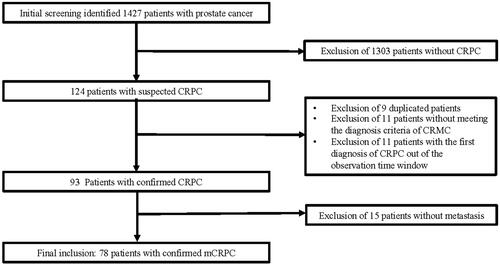 Figure 1. Flow chart of identifying eligible patients with mCRPC.