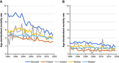 Figure 2. Age-standardized mortality rate for bladder and urinary tract cancers in Nordic countries per 100,000 (adjusted for the World Standard Population) in (A) men and (B) women, 1990–2019.