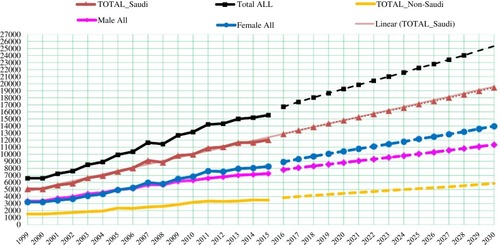 Figure 1 Total number of cancer cases by gender and nationality (1999–2030). The continuous lines are trends from 1999 to 2015. The dotted lines represent the projected cases (2016–2030).