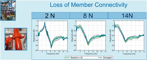 Figure 9. Comparison of the Frequency Response Functions in the case of loss of member connectivity at a bolted joint with the baseline for three distinct levels of the input excitation.