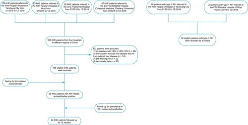 Figure 1. Screening of patients with AHE and type 1 AIH.