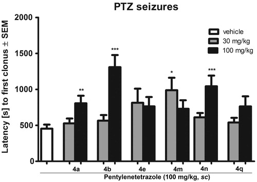 Figure 1. Influence of the test compounds 4a, 4b, 4e, 4m, 4n and 4q on latency to the first seizure episode in PTZ-induced seizures. Statistical analysis: one-way analysis of variance (ANOVA), followed by Dunnett’s post hoc comparison. 4a: F[2,24] = 5.488, p < 0.05; 4b: F[2,23] = 18.22, p < 0.0001; 4e: F[2,24] = 1.965, p > 0.05; 4m: F[2,24] = 4.510, p < 0.05; 4n: F[2,23] = 9.384, p < 0.01; 4q: F[2,22] = 2.746, p > 0.05. Significance vs. vehicle-treated group: * p < 0.05, ** p < 0.01, *** p < 0.001.