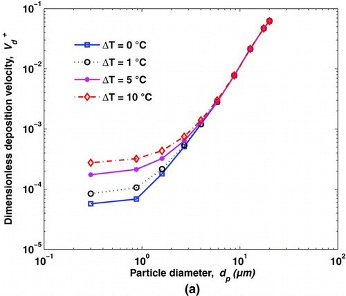 FIG. 4 Effects of thermal diffusion on the predicted deposition rate for (a) horizontal and (b) vertical. For all computed curves, k + = 0.1, u* = 0.25 m.s−1, and k p = 0.06 W.K−1.m−1.