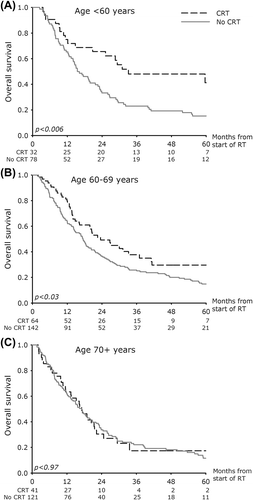 Figure 1. Overall survival in patients with local-regional advanced NSCLC treated with radical radiotherapy with and without concurrent chemotherapy. Patient age A: < 60 year, B: 60–69 year, and C: ≥ 70 year.
