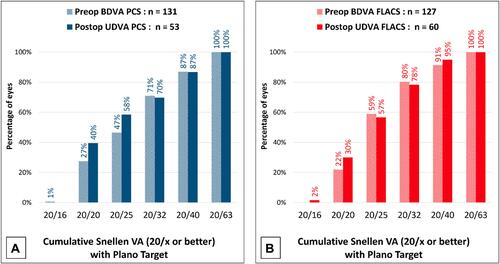 Figure 2 Percentage of patients with BDVA and UDVA of specific visual acuity at 3 months postoperative. (A) Comparison of PCS patients with preoperative BDVA and postoperative UDVA showing the percentage of patients presenting with 20/x visual acuity. All patients with target refractions not set to 0 D were removed from UDVA. (B) Comparison of FLACS patients with preoperative BDVA and postoperative UDVA showing the percentage of patients presenting with 20/x visual acuity. All patients' target refractions not set to 0 D were removed from UDVA.