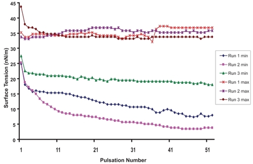 Figure 2 Surface tension properties of the mixture surfactant + retinly acetate + alcohol. Maximum (max) and minimum (min) surface tension (nN/m) as determined by pulsating bubble meter in three runs as the bubble formed at the surface of the air/surfactant admixture interface is subject to 20 pulsations per minute for 2 ½ minutes. After 25 pulsations the surface tension reaches a minimum of 13 ± 4 nN/m.