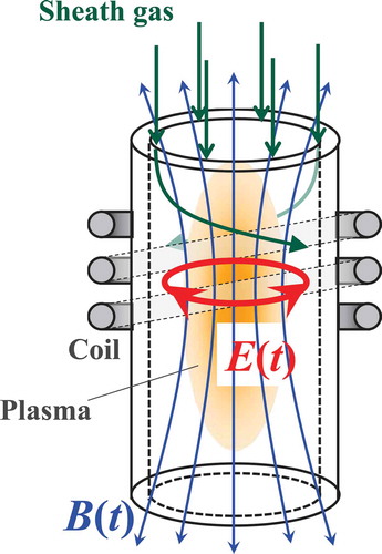 Figure 1. Basic configuration of induction thermal plasma