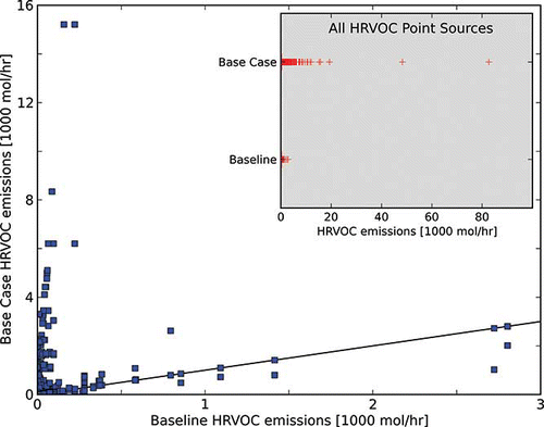 Figure 4. Comparison of base case and baseline hourly point source HRVOC emissions. The main plot shows hourly emission rates for the subset of point sources that are included in both inventories (not all point sources are included in both inventories). Each data point directly compares the rate in the base case to that in the baseline at a particular time and location. The solid black line shows where the emission rates in the two emission inventories are equivalent. The inset plot shows distributions of hourly HRVOC emission rates at all point sources in either inventory. Though the inset is more inclusive than the main plot, it does not provide a direct hour-by-hour, source-by-source comparison of the two inventories. (Color figure available online).