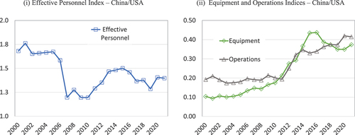 Figure 5. Quantity Ratios for Defense Inputs - China/U.S.A..