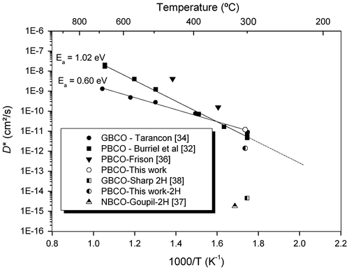 Figure 8. Comparison of literature data for oxygen and 2H diffusion coefficients and data from these experiments.