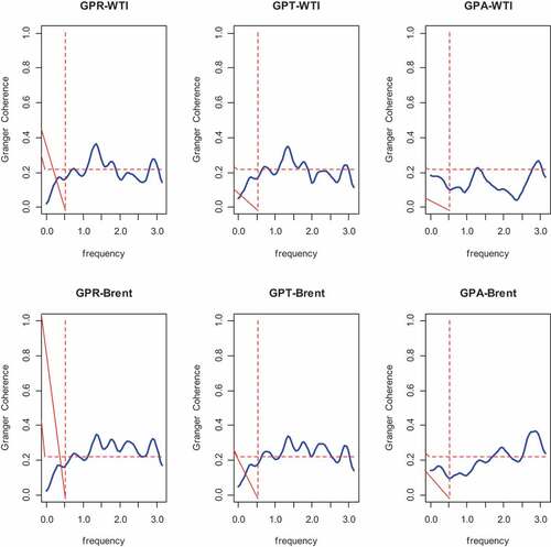 Figure 2. Granger coefficients of coherence for G.C. test from geopolitical risk to WTI oil price and Brent oil prices, respectively. The horizontal dashed line represents the critical value, at the 5% level, for the test for the null hypothesis of no G.C. The vertical dashed line represents the cut-off point (λ=0.52) between the short-term and long-term.