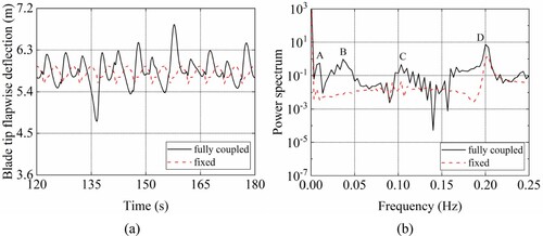 Figure 9. Comparisons of the blade tip flapwise deflection between fully coupled and fixed FOWT: (a) time history; (b) the corresponding spectra.