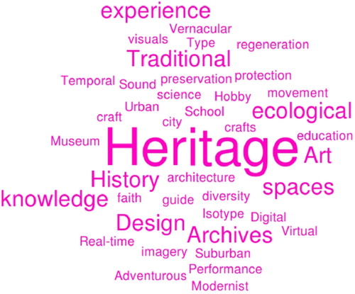 Figure 4. Word cloud representing the sub-themes related to the cultural type of value emerging from the analysis of the 67 design research projects.