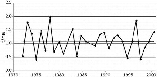 Figure 2. Cereal yield time series in SO, Russia during 1972–2001.