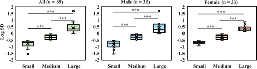 Figure 3. Comparison of circadian activity rhythm disruption. SD is used after logarithmic transformation (Log SD). SD, standard deviation. ***p < 0.001 compared with the Log SD among groups (Tukey).