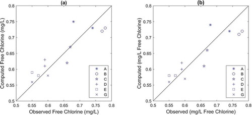 Figure 5. Correlation plots for the (a) EXPBIO and the (b) FO models