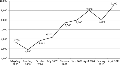 Figure 1. Troop Levels in Afghanistan May 2006–April 2011.Source: The Cost of International Military Operations, SN/SG/3139 (London: House of Commons 5 July 2012).