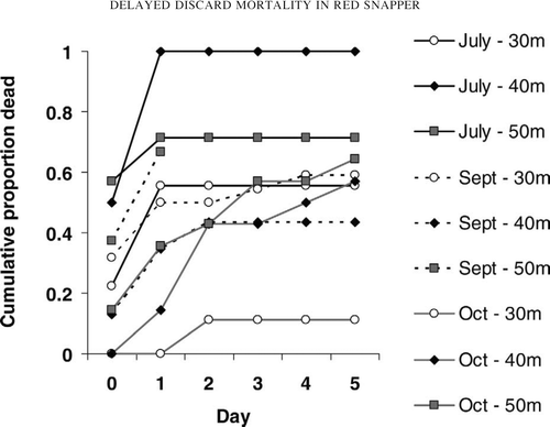 Figure 7. Timing of red snapper mortality (cumulative proportion dead in relation to number of days of holding in cages) by season and Gulf of Mexico petroleum platform. If a cage was not checked every day and the fish was dead at the next condition check, the fish was considered to have died the day after it was last seen alive. Fish were sampled in July (solid black lines), September (dotted lines), and October (dotted–dashed lines) at platforms MI-668 (30 m; open circles), MI-703 (40 m; black triangles), and MU-762A (50 m; gray squares).