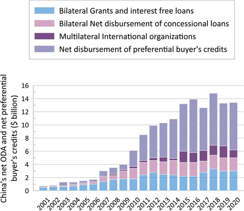 Figure 8. Chinese foreign aid and preferential buyer’s credits.