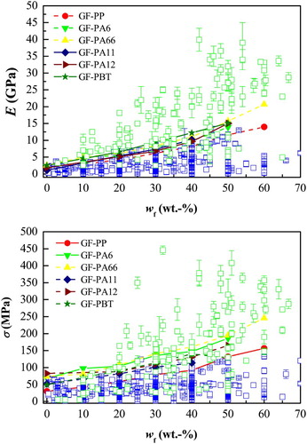 Figure 7. Comparison between the reported tensile moduli (E) and strengths (σ) of plant fibre-reinforced polymer composites [Citation28,Citation95,Citation119,Citation124,Citation125,Citation129,Citation134,Citation136,Citation147–362] and glass fibre-reinforced polymers as a function of fibre loading fraction (wf). The data for glass fibre-reinforced polymers were obtained from MatWeb (www.matweb.com). The green and blue hollow icons represent UD plant fibre and plant fibre fabric-reinforced polymers and randomly oriented plant fibre-reinforced polymers, respectively.