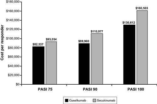 Figure 2. United States cost per responder for three PASI response levels: 48-week trial perioda. PASI: Psoriasis Area and Severity Index. aUsing Wholesale Acquisition Cost as of August 14, 2019. Source: IBM Micromedex® RED BOOK® [Citation14].