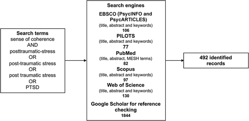 Figure 2. Search terms and search engines, as well as hits per included database.