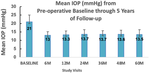 Figure 3 Mean IOP over time in the study cohort. Error bars represent standard deviation. Reductions from baseline were significant (p < 0.0001) at every time point.