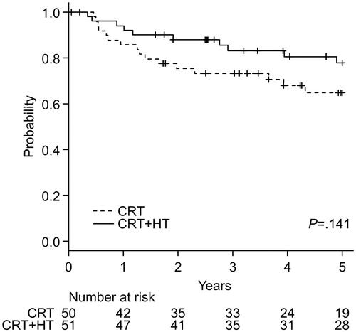 Figure 2. Overall survival for patients treated with chemoradiotherapy or chemoradiotherapy plus hyperthermia.