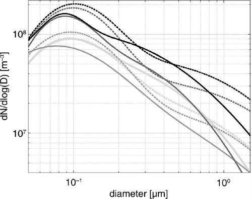 Fig. 6 Averaged particle number size distributions (PNSD) expressed as ensemble log normal distributions for the different seasons: spring (light grey, thick line), summer (medium grey), fall (dark grey), and winter (black). Urban size distributions (solid lines) vs. suburban ones (dashed lines).