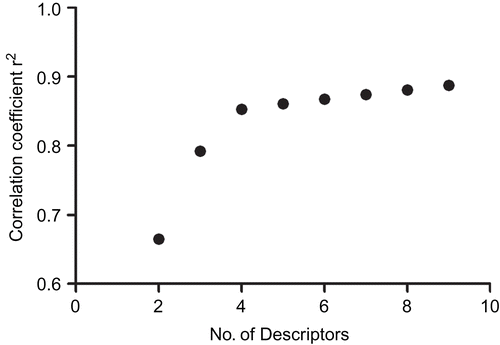 Figure 4.  Plot of the correlation coefficient r2 versus the number of descriptors.